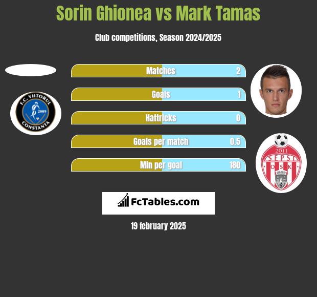 Sorin Ghionea vs Mark Tamas h2h player stats