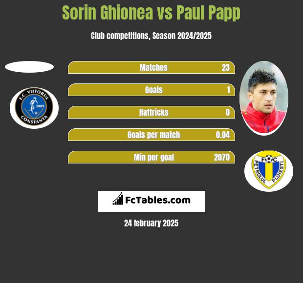 Sorin Ghionea vs Paul Papp h2h player stats