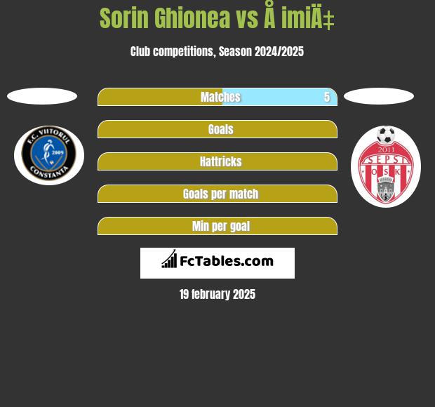 Sorin Ghionea vs Å imiÄ‡ h2h player stats