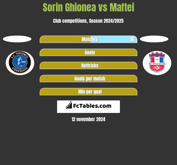 Sorin Ghionea vs Maftei h2h player stats