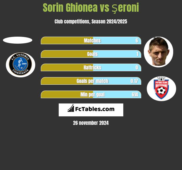 Sorin Ghionea vs Şeroni h2h player stats