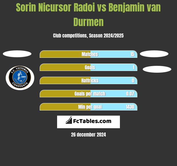 Sorin Nicursor Radoi vs Benjamin van Durmen h2h player stats