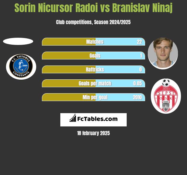 Sorin Nicursor Radoi vs Branislav Ninaj h2h player stats