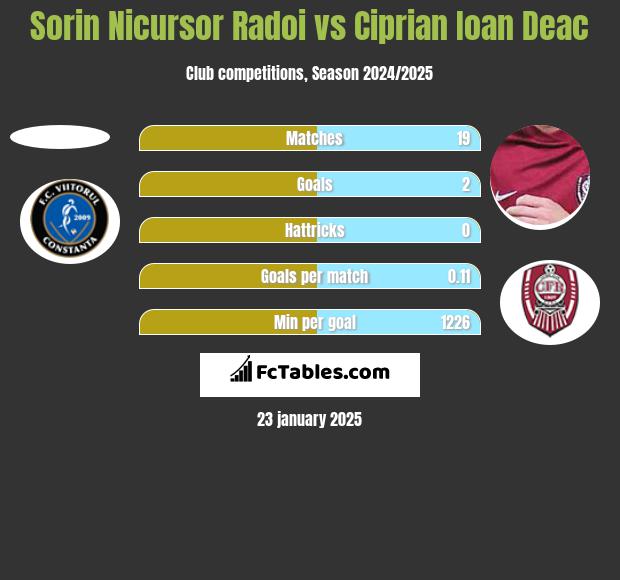 Sorin Nicursor Radoi vs Ciprian Ioan Deac h2h player stats