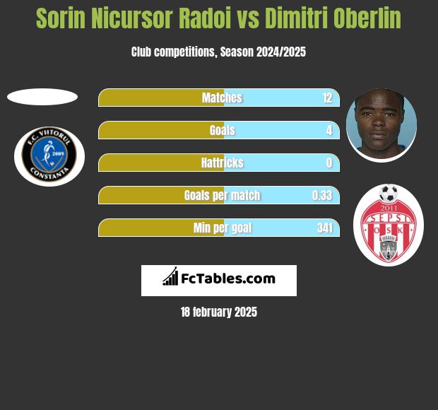 Sorin Nicursor Radoi vs Dimitri Oberlin h2h player stats