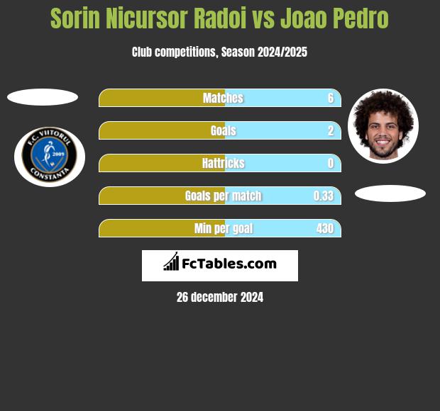 Sorin Nicursor Radoi vs Joao Pedro h2h player stats