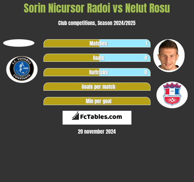 Sorin Nicursor Radoi vs Nelut Rosu h2h player stats