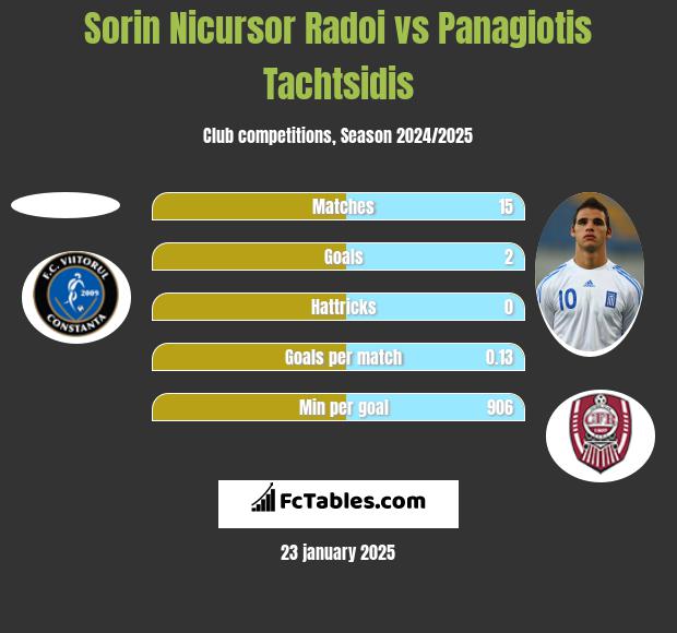 Sorin Nicursor Radoi vs Panagiotis Tachtsidis h2h player stats