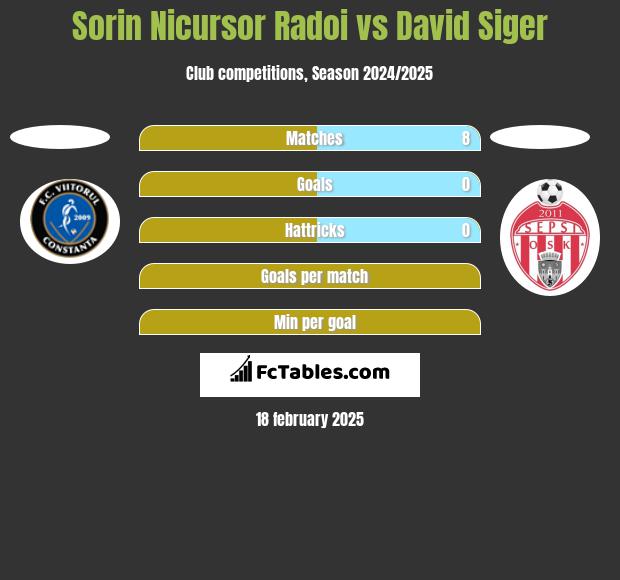 Sorin Nicursor Radoi vs David Siger h2h player stats