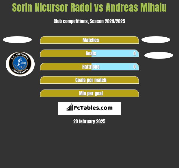 Sorin Nicursor Radoi vs Andreas Mihaiu h2h player stats