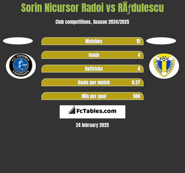 Sorin Nicursor Radoi vs RÄƒdulescu h2h player stats