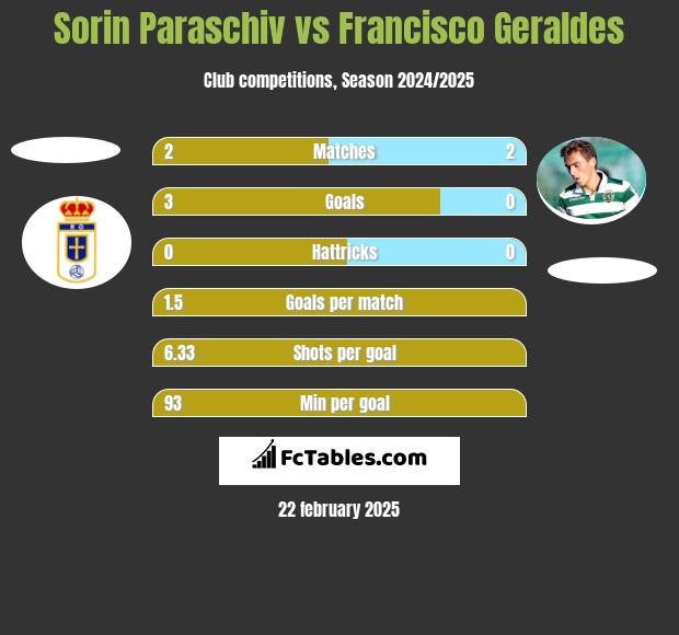 Sorin Paraschiv vs Francisco Geraldes h2h player stats