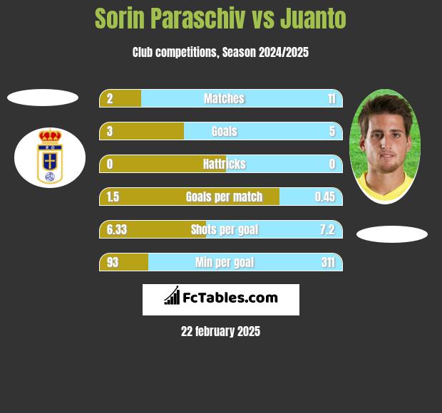 Sorin Paraschiv vs Juanto h2h player stats