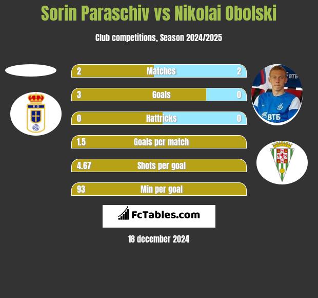 Sorin Paraschiv vs Nikolai Obolski h2h player stats