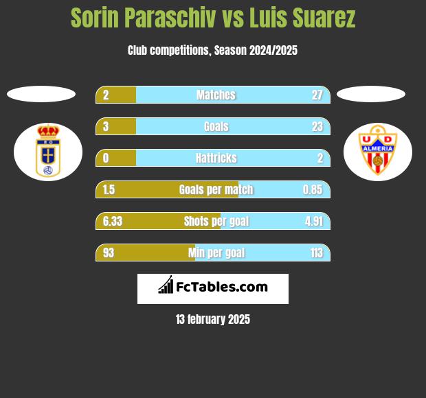 Sorin Paraschiv vs Luis Suarez h2h player stats