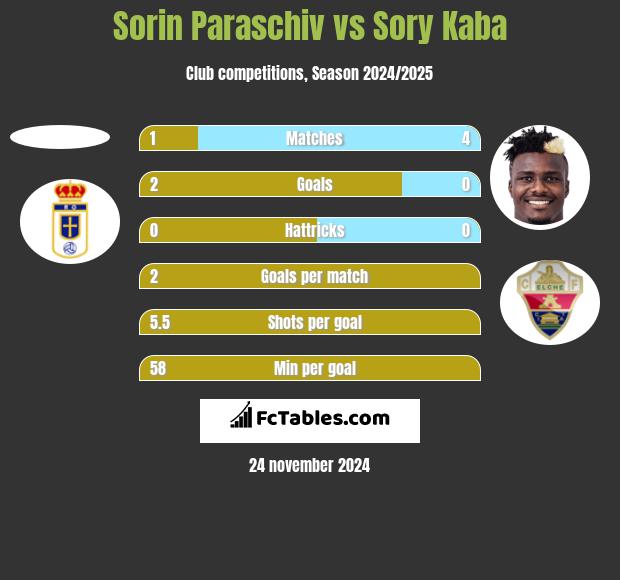 Sorin Paraschiv vs Sory Kaba h2h player stats