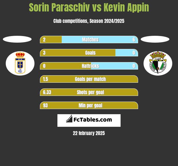 Sorin Paraschiv vs Kevin Appin h2h player stats