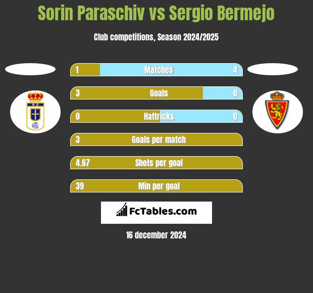 Sorin Paraschiv vs Sergio Bermejo h2h player stats