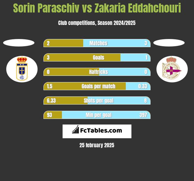 Sorin Paraschiv vs Zakaria Eddahchouri h2h player stats