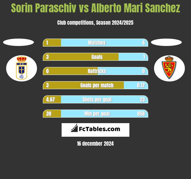 Sorin Paraschiv vs Alberto Mari Sanchez h2h player stats