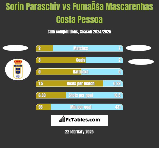 Sorin Paraschiv vs FumaÃ§a Mascarenhas Costa Pessoa h2h player stats