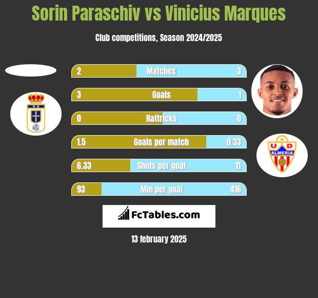 Sorin Paraschiv vs Vinicius Marques h2h player stats