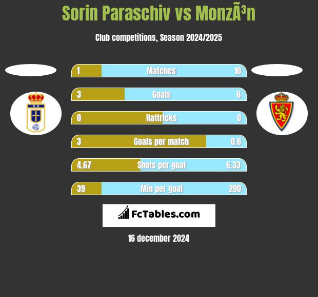 Sorin Paraschiv vs MonzÃ³n h2h player stats