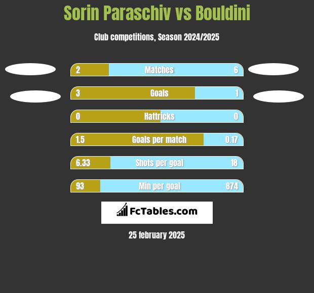 Sorin Paraschiv vs Bouldini h2h player stats