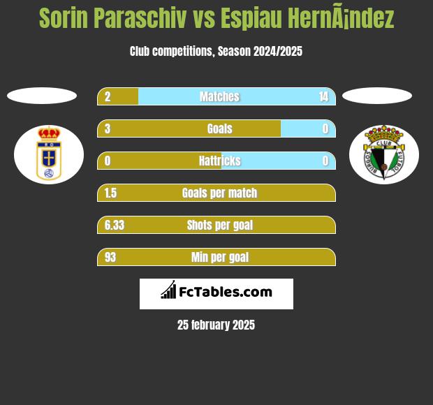 Sorin Paraschiv vs Espiau HernÃ¡ndez h2h player stats