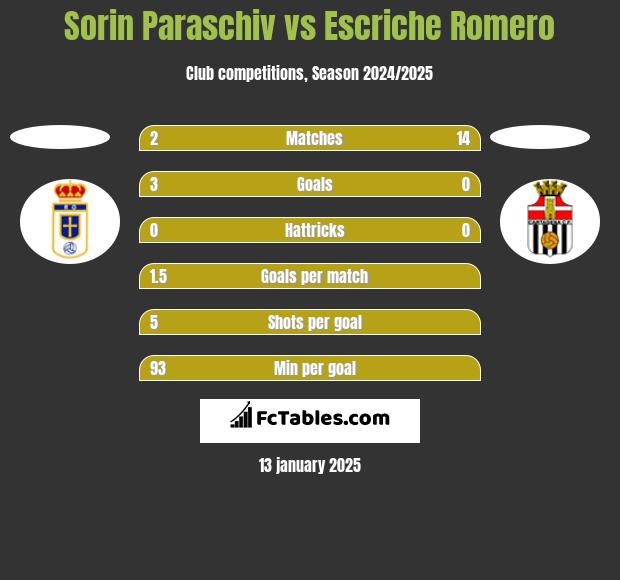 Sorin Paraschiv vs Escriche Romero h2h player stats