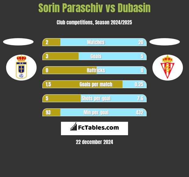 Sorin Paraschiv vs Dubasin h2h player stats