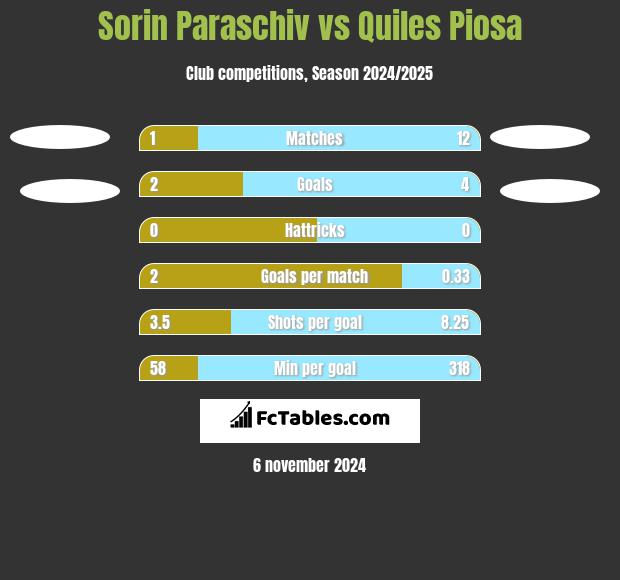 Sorin Paraschiv vs Quiles Piosa h2h player stats