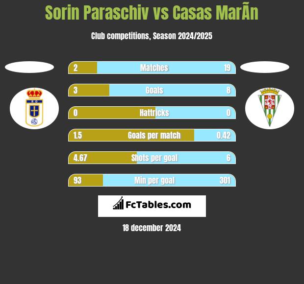 Sorin Paraschiv vs Casas MarÃ­n h2h player stats