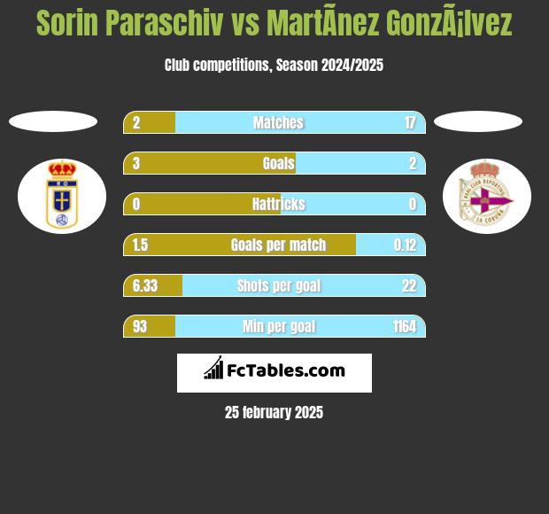 Sorin Paraschiv vs MartÃ­nez GonzÃ¡lvez h2h player stats