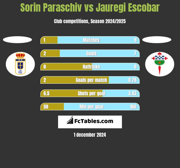 Sorin Paraschiv vs Jauregi Escobar h2h player stats