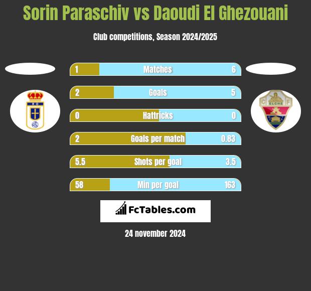 Sorin Paraschiv vs Daoudi El Ghezouani h2h player stats