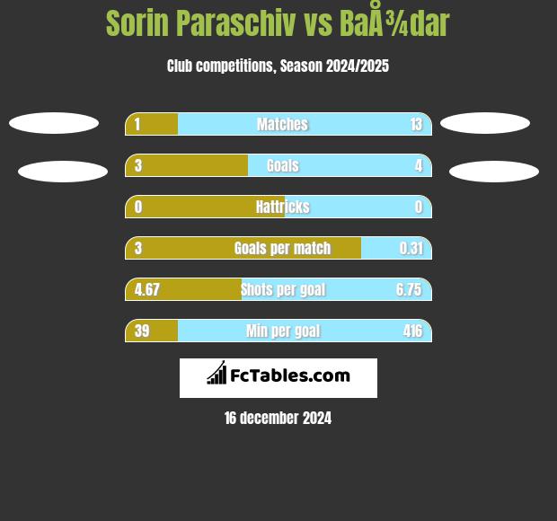 Sorin Paraschiv vs BaÅ¾dar h2h player stats