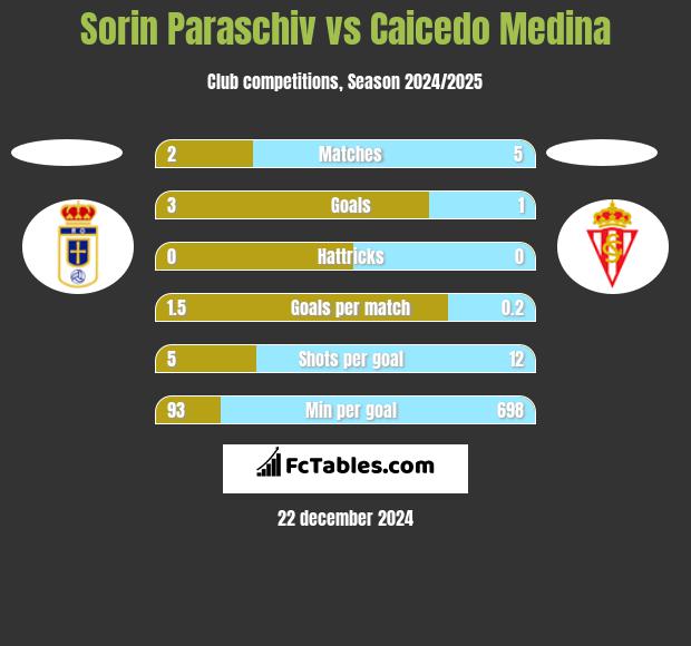 Sorin Paraschiv vs Caicedo Medina h2h player stats