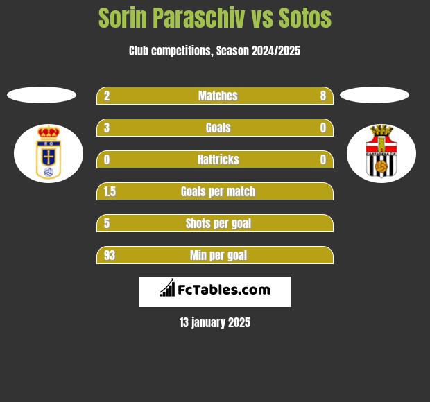 Sorin Paraschiv vs Sotos h2h player stats