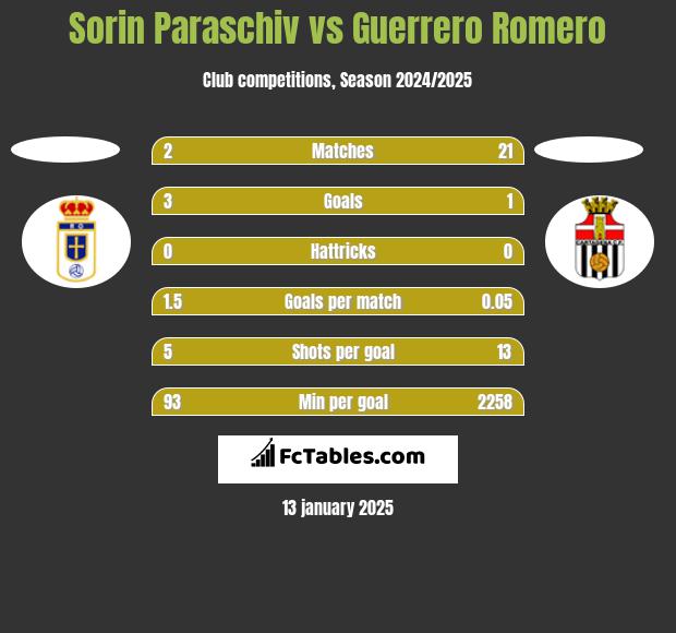 Sorin Paraschiv vs Guerrero Romero h2h player stats