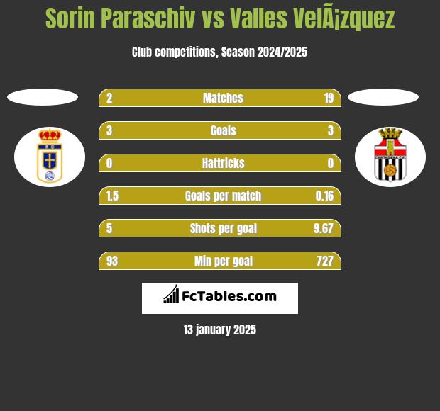 Sorin Paraschiv vs Valles VelÃ¡zquez h2h player stats