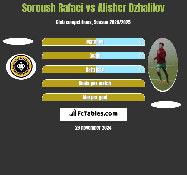 Soroush Rafaei vs Alisher Dzhalilov h2h player stats