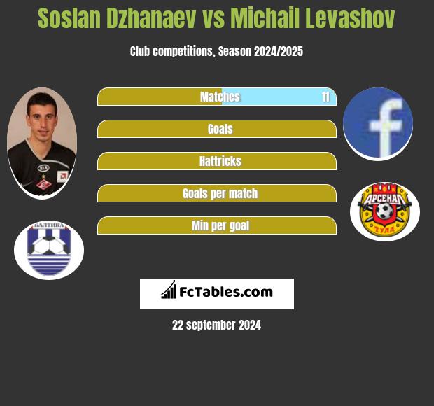 Soslan Dzhanaev vs Michail Levashov h2h player stats