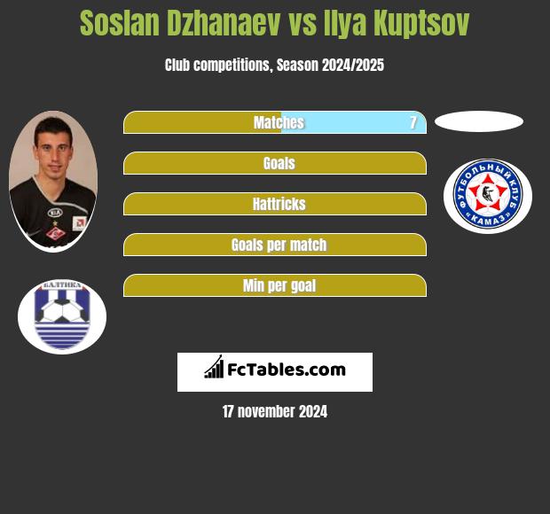 Soslan Dzhanaev vs Ilya Kuptsov h2h player stats