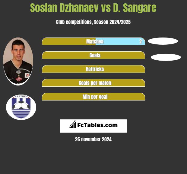 Soslan Dzhanaev vs D. Sangare h2h player stats