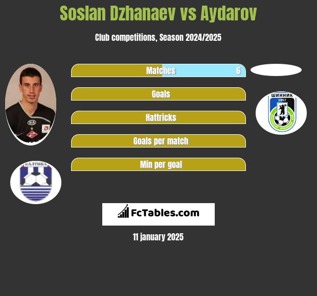 Soslan Dzhanaev vs Aydarov h2h player stats