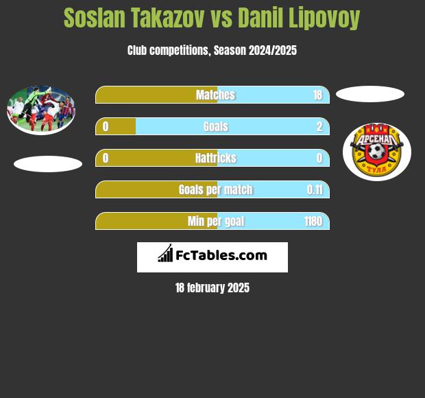 Soslan Takazov vs Danil Lipovoy h2h player stats