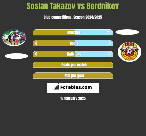 Soslan Takazov vs Berdnikov h2h player stats