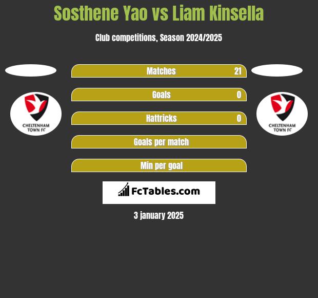 Sosthene Yao vs Liam Kinsella h2h player stats