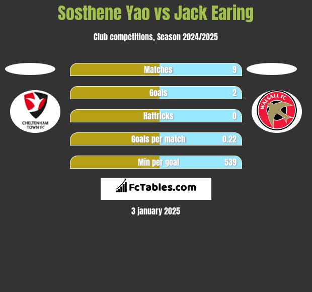 Sosthene Yao vs Jack Earing h2h player stats